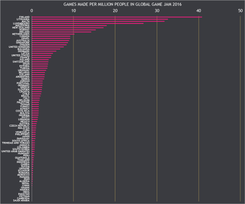 Games made by GGJ16 countries compared to population